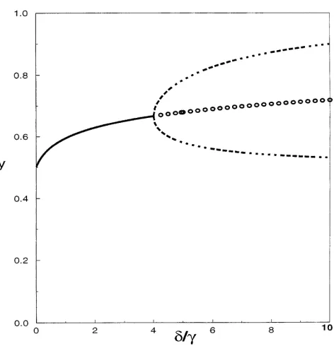 Figure 1.—The bifurcation diagram for the heterozygote fre-quency� � � �(solid line) and is unstable fora stable two-cycle bifurcates from the equilibrium point (dashedline)