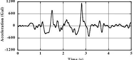 Fig. 2 Example of Base Acceleration  