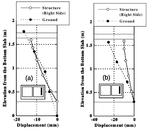 Fig. 6 Relative and Ground Displacements (a) Fixed Case and (b) Unfixed Case 