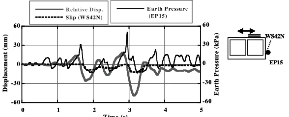 Fig. 11 Force Moment on Bottom Slab (a) Fixed Case and (b) Unfixed Case 