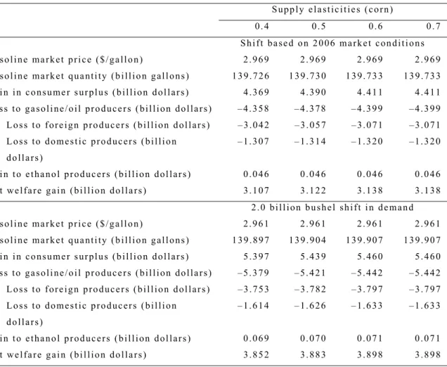 Table 1  U.S. Ethanol and the Broader Fuels Market 