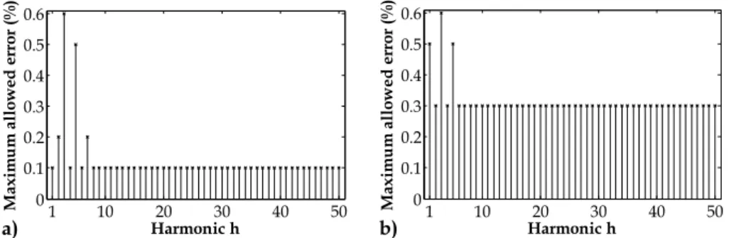Fig. 3. Maximum allowed error of harmonic estimation for a) Class A and b) Class S  instruments 