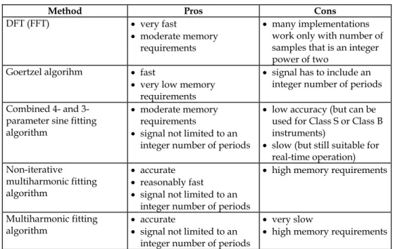 Table 7. Summary of the properties of the described algorithms for harmonic estimation  8