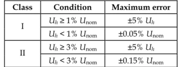 Table 1. Accuracy requirements for voltage harmonics measurement 