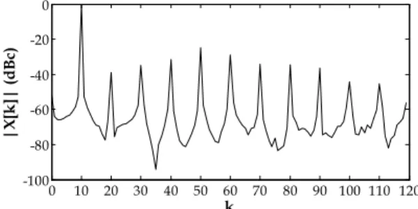 Fig. 2. Detail of an amplitude DFT spectrum of a measured power voltage signal 
