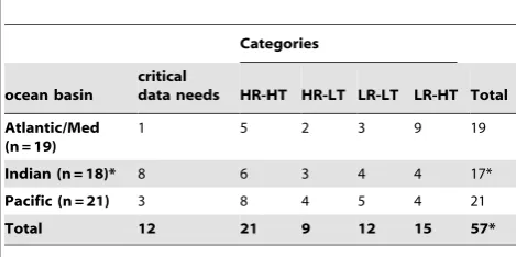 Table 4. Categories in which RMUs occurred in each basin(including critical data needs RMUs).