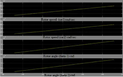 Figure 4.1 Rotor Speed and Rotor angle of the two DFIGs 