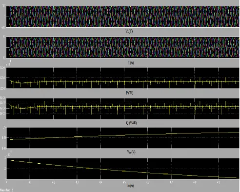 Figure 4.3 Simulation results of WECS for super synchronous mode under balanced load condition (at wind speed 10m/s) 