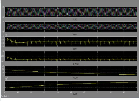 Figure 4.4 Simulation results of WECS for sub synchronous mode under balanced load condition (at wind speed 6m/s)  