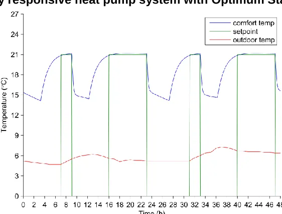 Figure 10 – Slowly responsive heat pump system WITH Optimum Start, Average MIT = 19.98,    