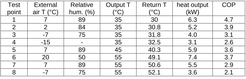 Figure 3 - Sample of ASHP test data (21) 