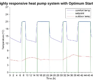 Figure 7 – Highly responsive heat pump system WITHOUT Optimum Start; Average MIT = 19.06,   Total Energy Consumption = 14170kWh   