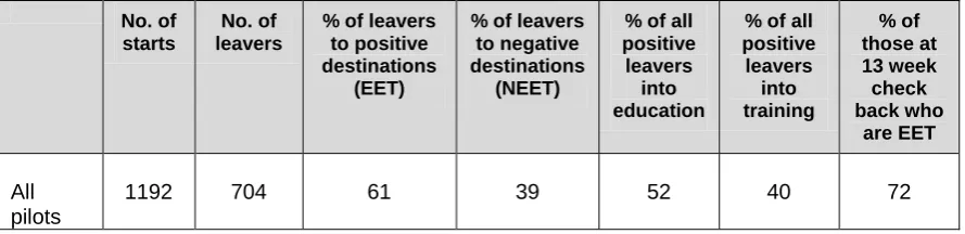 Table 8.1:  Outcomes from E2L, end December 2009 