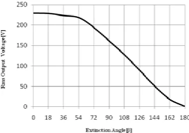 Figure 2. Input voltage, output current, switching pulses, output voltage and input current waveforms with extinction angle control