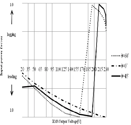Figure 4. Variation of the input power factor with the extinction angle.  