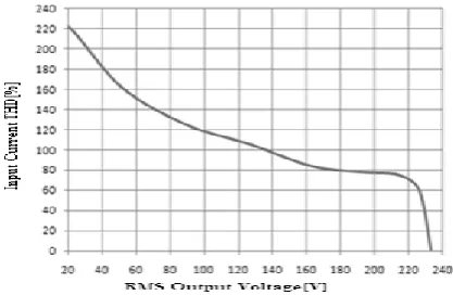 Fig.8 shows the simulated variation of the extinction angle with the output voltage. As the extinction angle increases  the output voltage gets decreased
