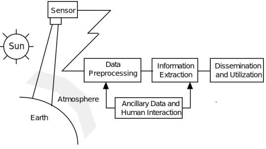 Figure 1 provides a systems overview of a passive, optical remote sensing system. It is seen that, using illumination provided by the sun, the sensor system views the portion of Earth of interest, and the resulting data are transmitted to the processing st