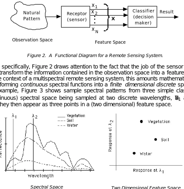 Figure 3. Spectral Space and Feature Space Representations of Spectral Responses.