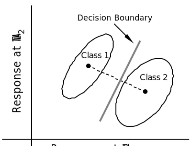 Figure 4. Decision Boundaries for Two Classification Algorithms