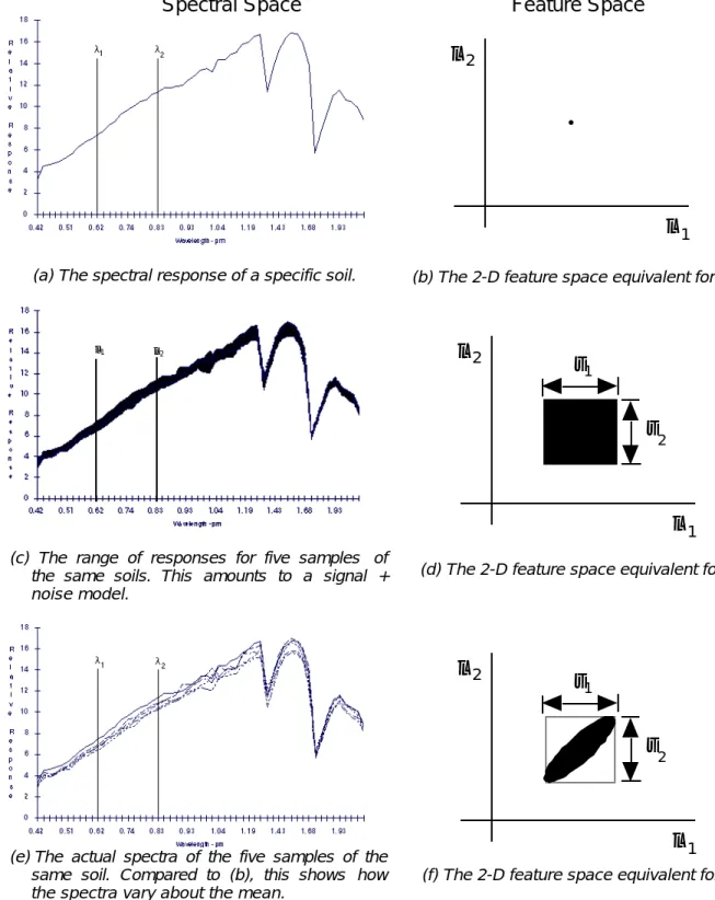 Figure 6. Various models of the spectral response for a specific soil type.