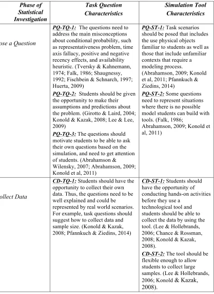 Table 1. Framework for Designing Conditional Probability Tasks with Simulation Tools 