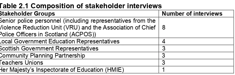 Table 2.1 Composition of stakeholder interviews 