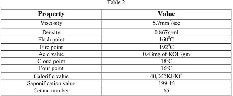 Table 2 Property 