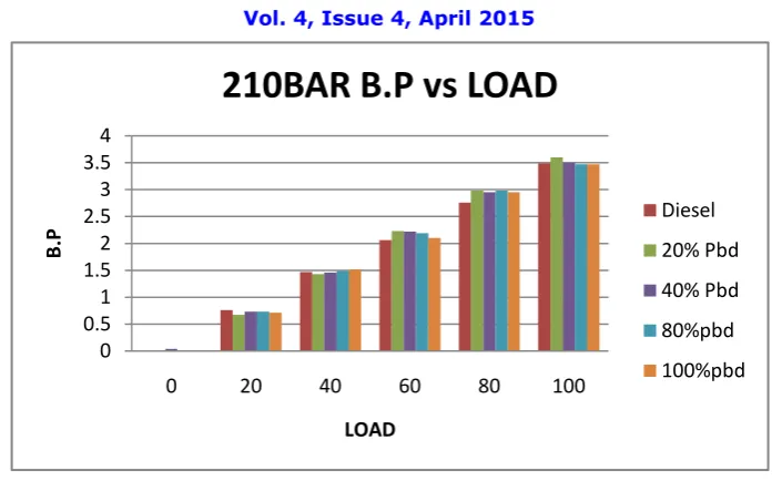 Figure 4.1.2 B.P vs. LOAD 