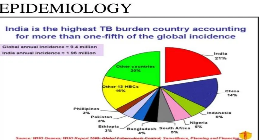 Figure 2[5] :Epidemiology of Mycobacterium tuberculosis 