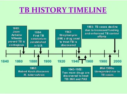 Figure3 [7] : History of TB  