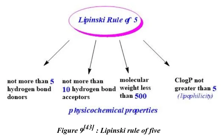 Figure 9[43] : Lipinski rule of five  
