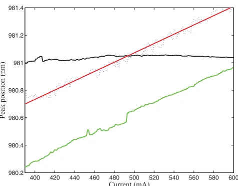 FIG. 6. (Color online) Solid black line: frequency shift of one