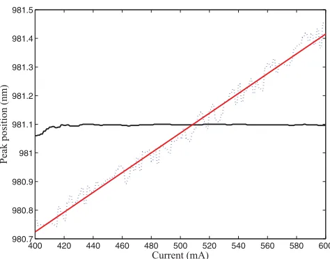 FIG. 9. (Color online) Solid black line: frequency shift of the