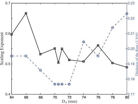 FIG. 11. (Color online) Solid (black) line: scaling exponent vs.
