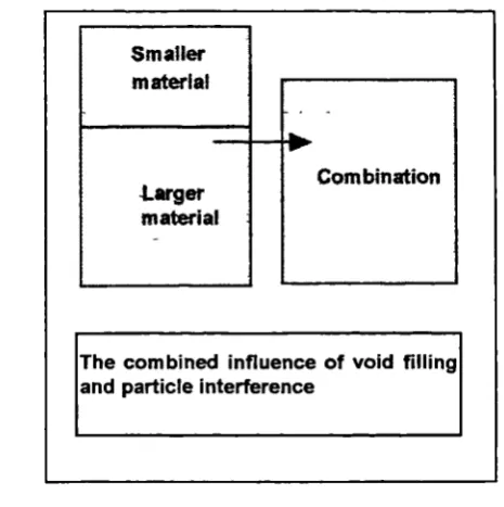 Figure 2.1 The basic principle of the Theory of Particle Mixtures