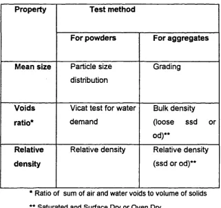 Table 21 Properties and test methods