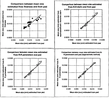 Figure 2.3 Comparisons of methods for assessing mean size ofcement, the basis of the comparison being the meansize on a log basis calculated from the reportedparticle size distribution.