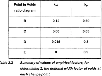 Table 3.2 Summary of values of empirical factors, for