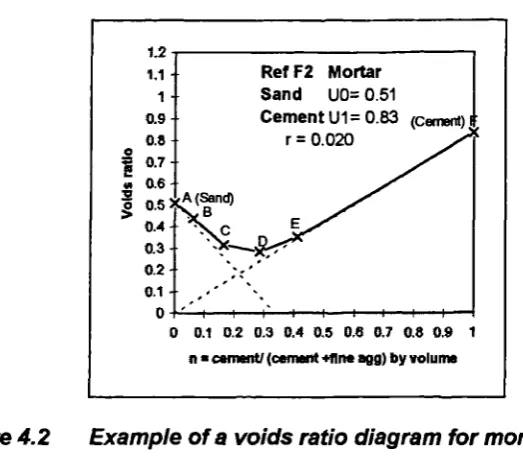 Figure 4.2 Example of a voids ratio diagram for mortar (Concrete