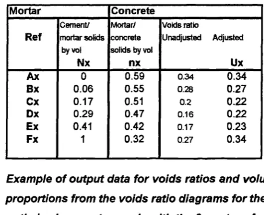Table 4.4 Example of output data for voids ratios and volumetric