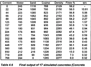 Table 4.6Final output of 17 simulated concretes (Concrete