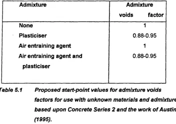 Table 5.1 Proposed start-point values for admixture voids