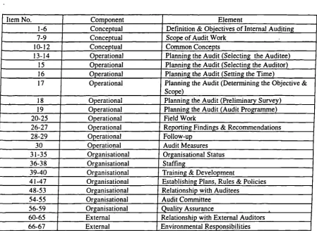 TABLE (5.1)STRUCTURE OF ITEMS INCLUDED IN TILE PERCEPTION OUESTIONNAIRE