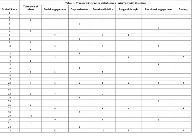 Table 1.  Transforming raw to scaled scores:  interview with the client 