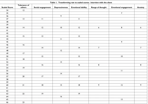 Table 1.  Transforming raw to scaled scores:  interview with the client 