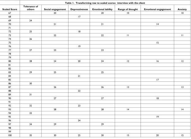 Table 1.  Transforming raw to scaled scores:  interview with the client 