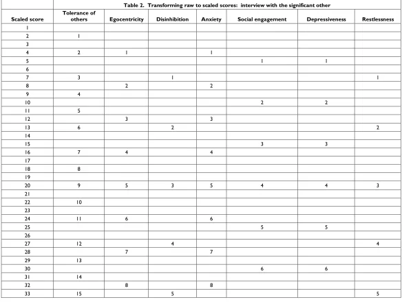 Table 2.  Transforming raw to scaled scores:  interview with the significant other 
