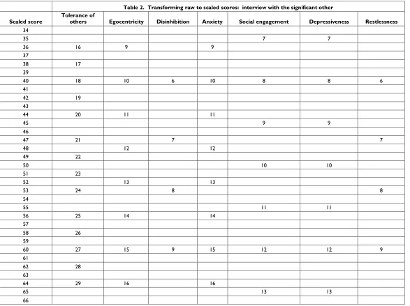 Table 2.  Transforming raw to scaled scores:  interview with the significant other 