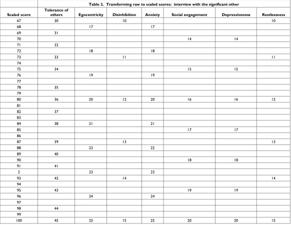 Table 2.  Transforming raw to scaled scores:  interview with the significant other 