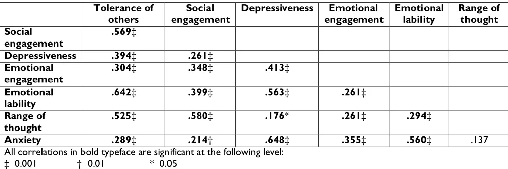 Table 3.  Pearson correlations between factors from the same interview:  Interview with the client 